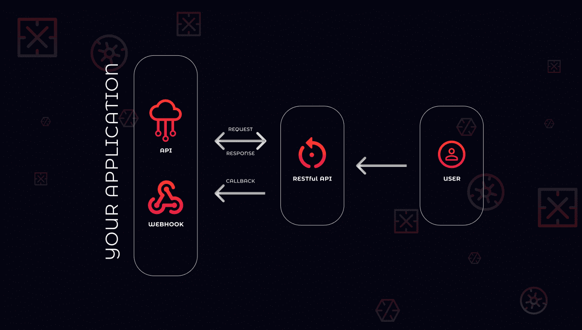 Webhooks - This is the most common integration flow