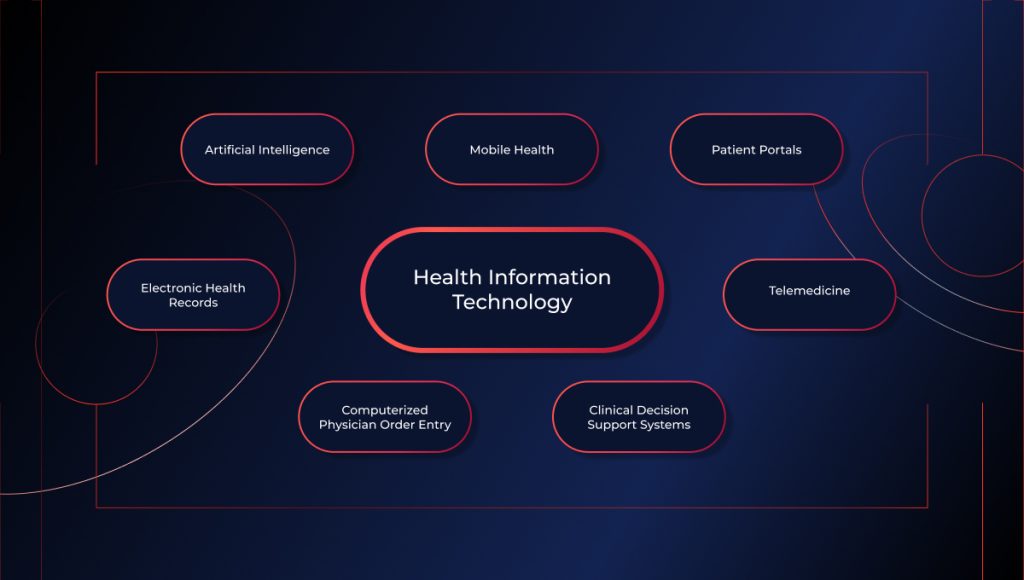 An illustration of various healthcare information technology like patient portraits, telemedicine, clinical decision support systems, computerized physician order entry, electronic health cards and artificial Intelligence