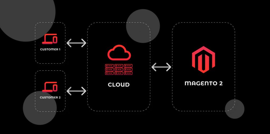 Visual representation of different caching strategies in Magento 2