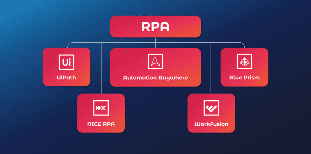 Comparison chart showcasing features and benefits of popular RPA solutions like UiPath, Automation Anywhere, Blue Prism and other solutions.