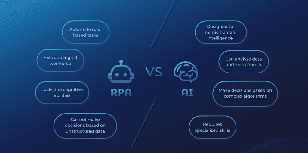A comparison chart highlighting the key differences between RPA and AI