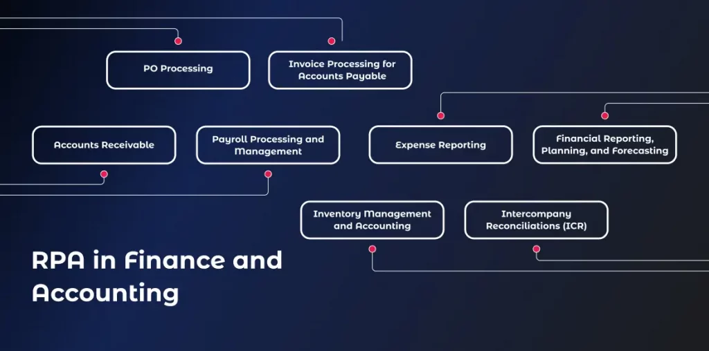 Flowchart of RPA processes from PO Processing to ICR in finance.