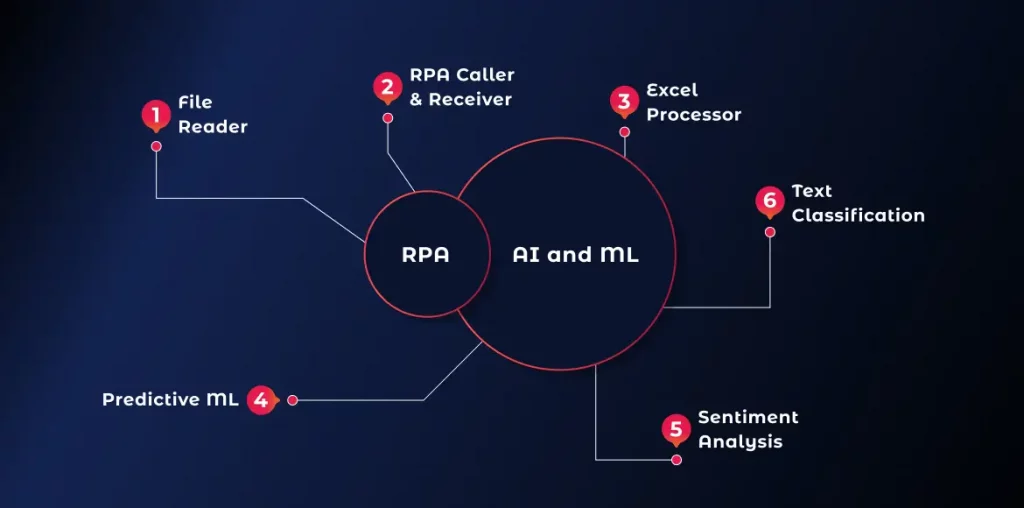 Infographic showcasing the impact of AI and ML on financial automation with RPA
