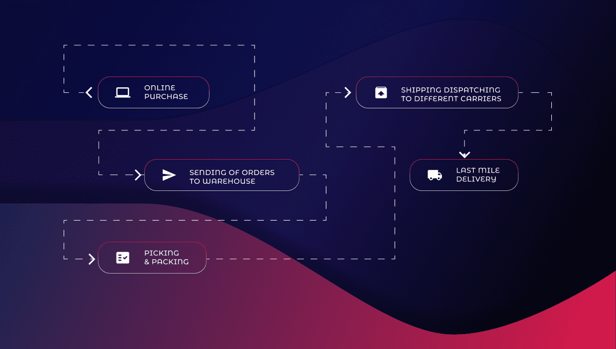 E-commerce warehouse integrations: best practices & methods