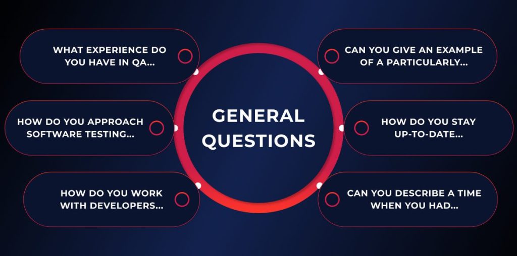 An illustration or infographic representing a diverse range of general interview questions to assess a candidate's overall suitability for a QA role