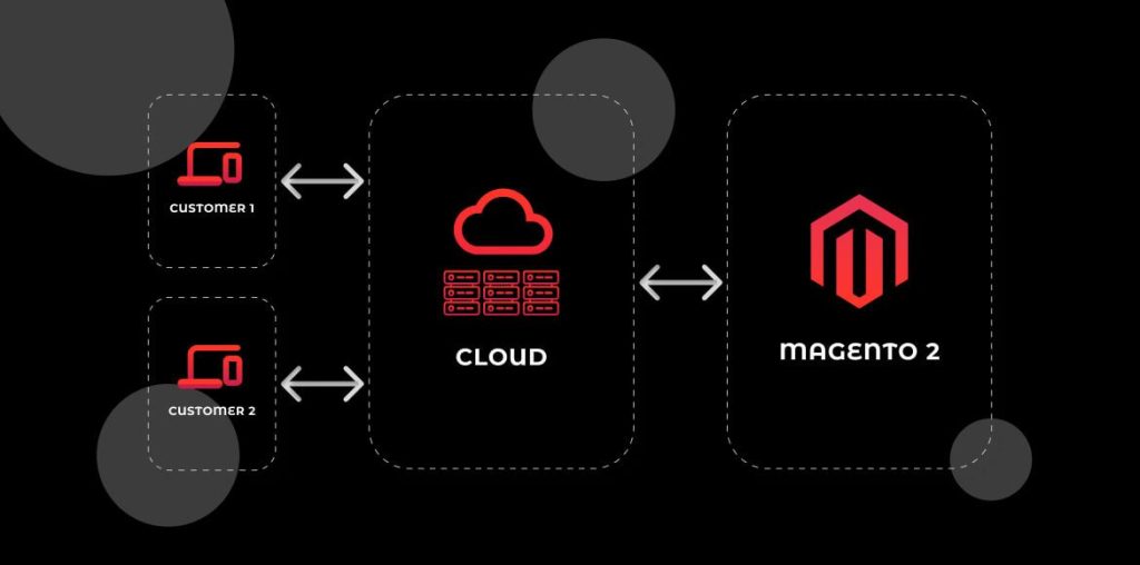 Visual representation of different caching strategies in Magento 2