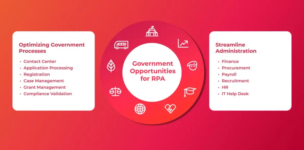 Diagram showing how RPA is streamlining operations in community services, improving efficiency and accessibility.